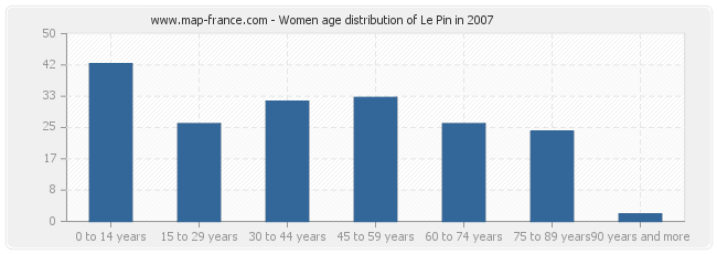 Women age distribution of Le Pin in 2007